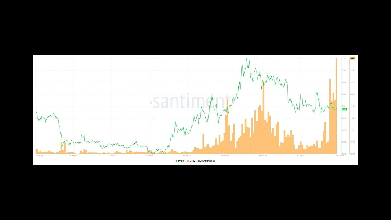 Dogecoin network activity goes parabolic — Will DOGE price follow?