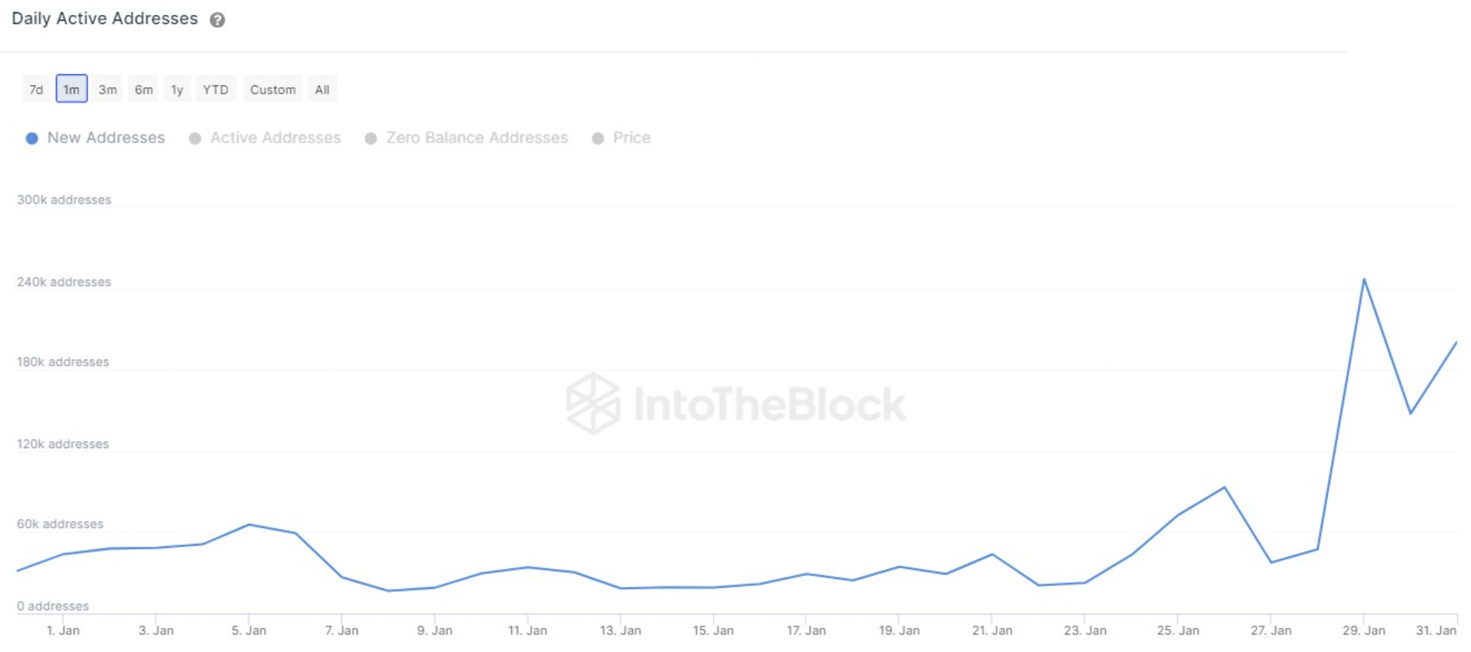 Dogecoin network activity goes parabolic — Will DOGE price follow?