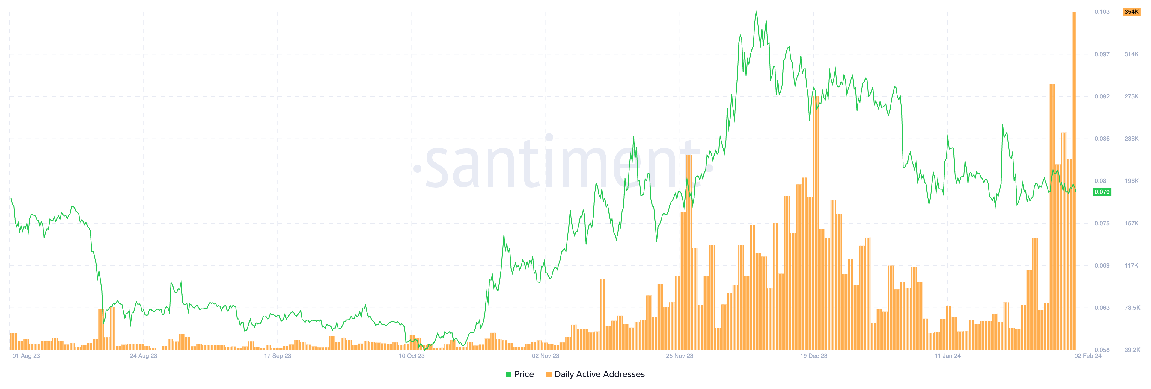 Dogecoin network activity goes parabolic — Will DOGE price follow?