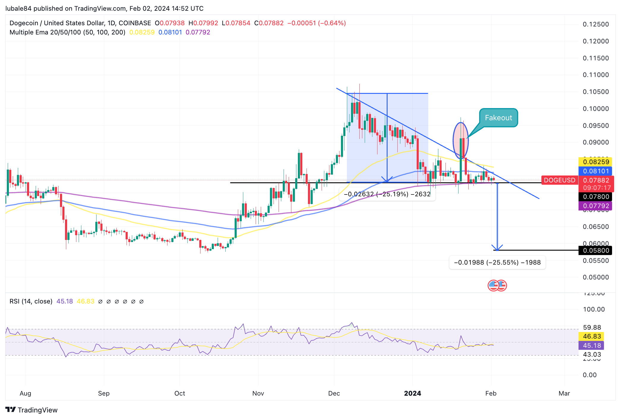 Die Aktivität des Dogecoin-Netzwerks wächst parabolisch – wird der Dogecoin-Preis folgen?