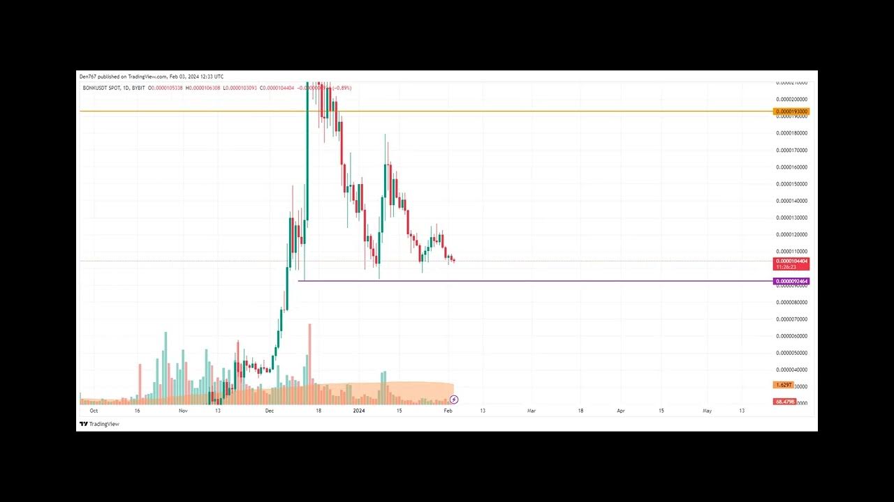 DOGE, SHIB and BONK Price Analysis for February 3