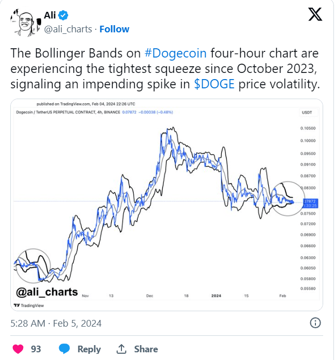 仮想通貨の専門家はボリンジャーバンドのスクイーズによりドージコインのボラティリティが大きくなると予測