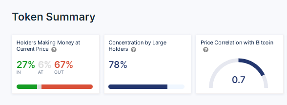 Meme Coin 蓝调：近 70% 的柴犬投资者因价格暴跌而陷入困境