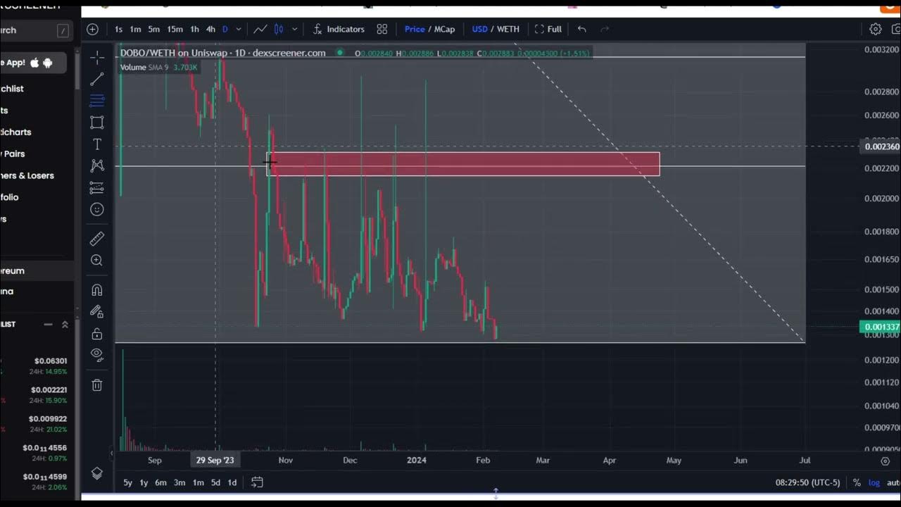 DOBO Doge Bonk Coin Prévision de prix et analyse technique aujourd'hui 2024