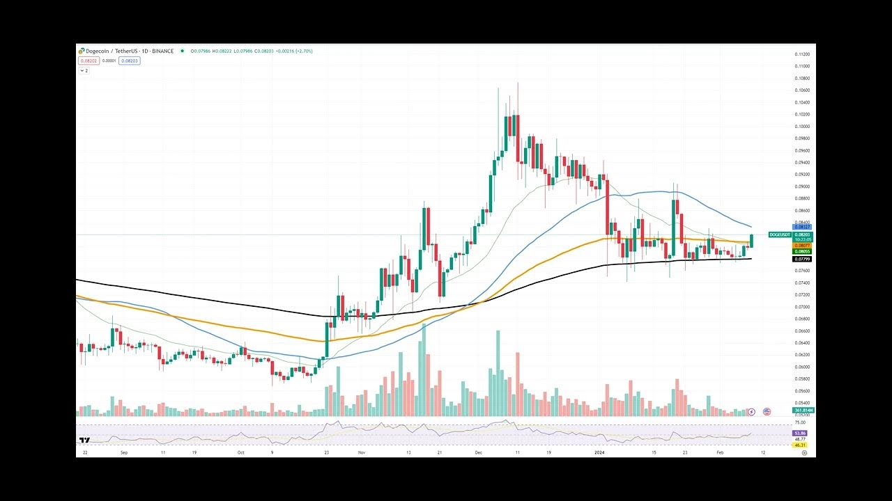 La période d'accumulation de Dogecoin (DOGE) pourrait être terminée, Solana (SOL) est étonnamment lente, Shiba Inu (S