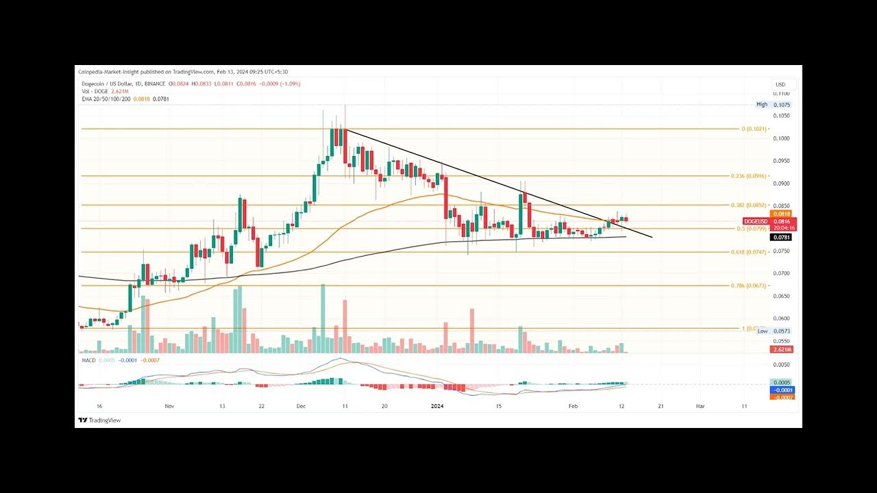 尽管在十大代币中排名下降，DOGE 价格突破仍显示上涨趋势