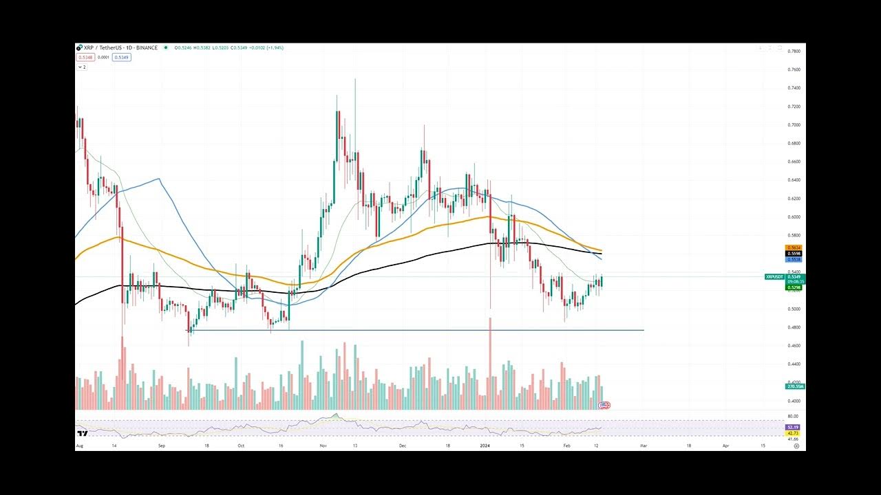 XRPデスクロスが完全に確認、ドージコイン（DOGE）は搾取されようとしている、ビットコイン（BTC）は現在5ドルを目指している