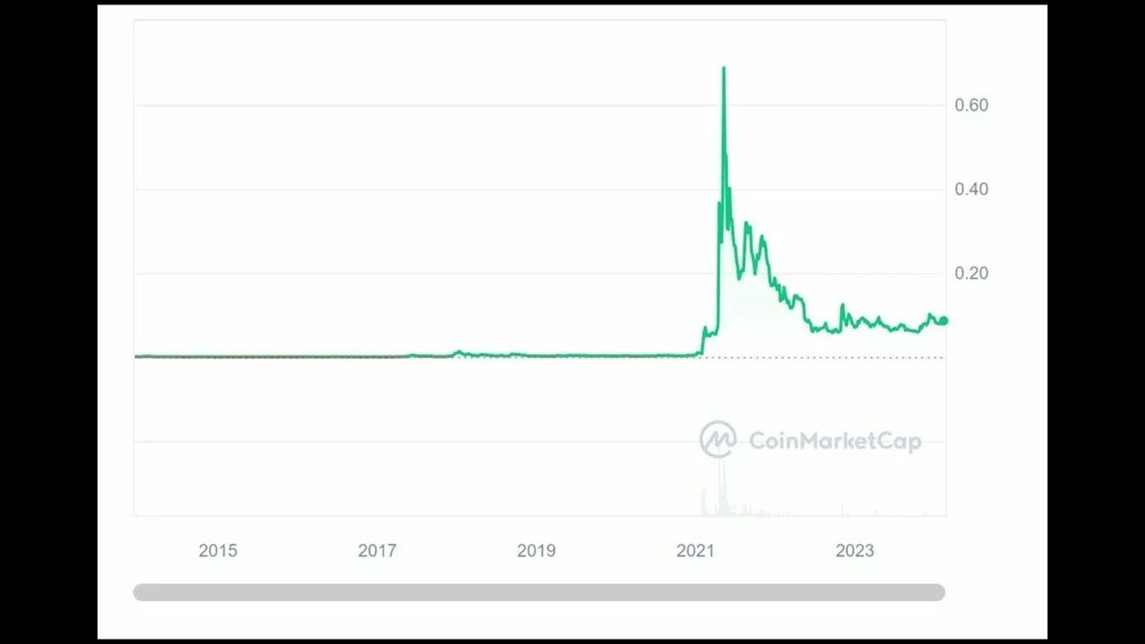 Die Zukunft von Dogecoin entschlüsseln: Trends und Vorhersagen