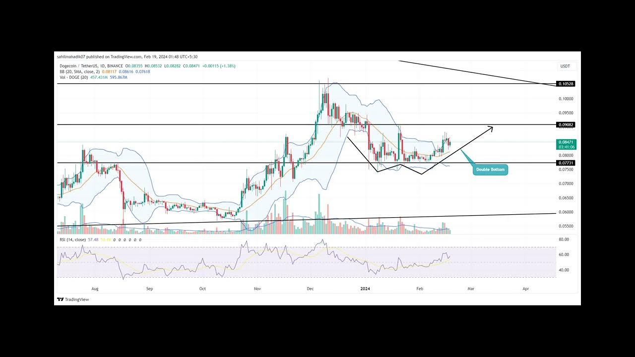 신흥 강세 패턴에 따른 Dogecoin 가격 예측은 $0.1로의 반등 신호