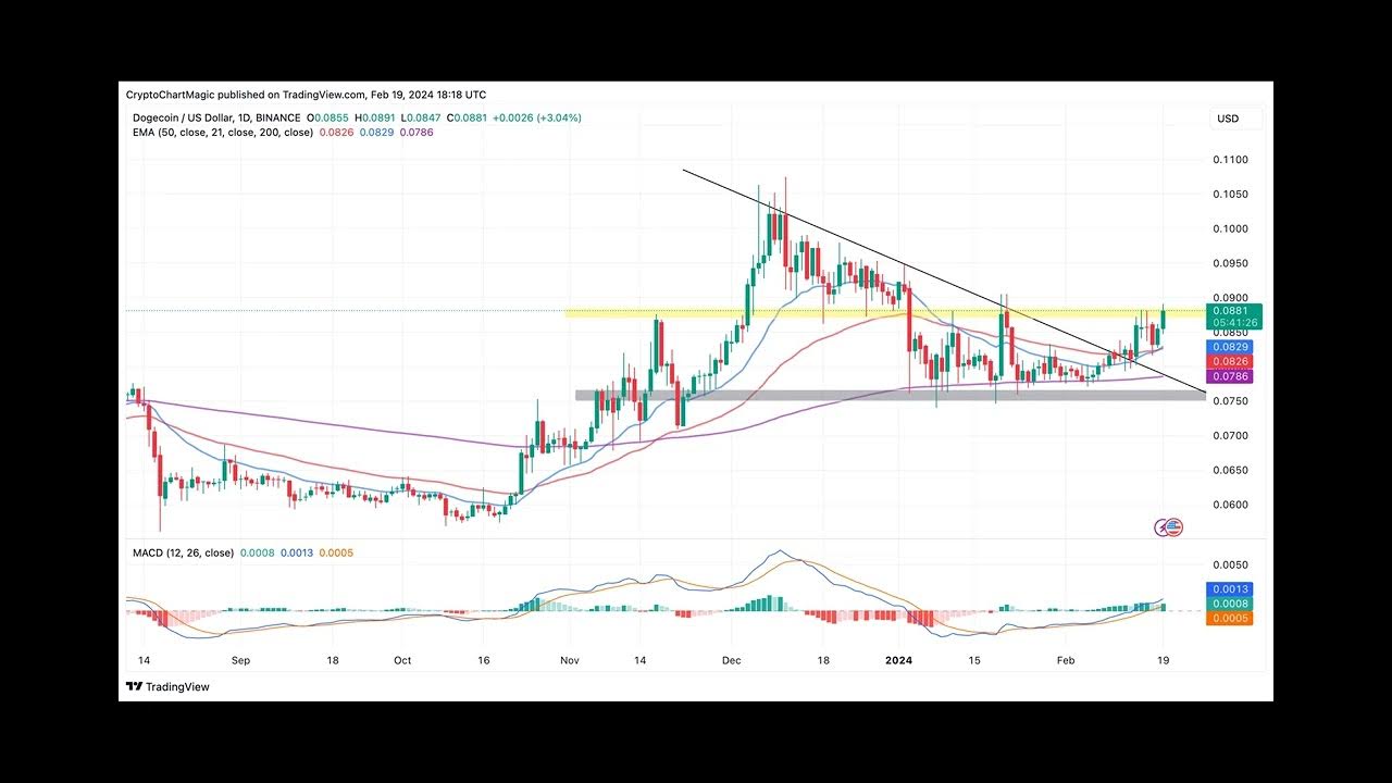 Dogecoin-Preisvorhersage: Wie die wachsende Akzeptanz von DOGE eine Rallye über 0,15 $ auslösen könnte