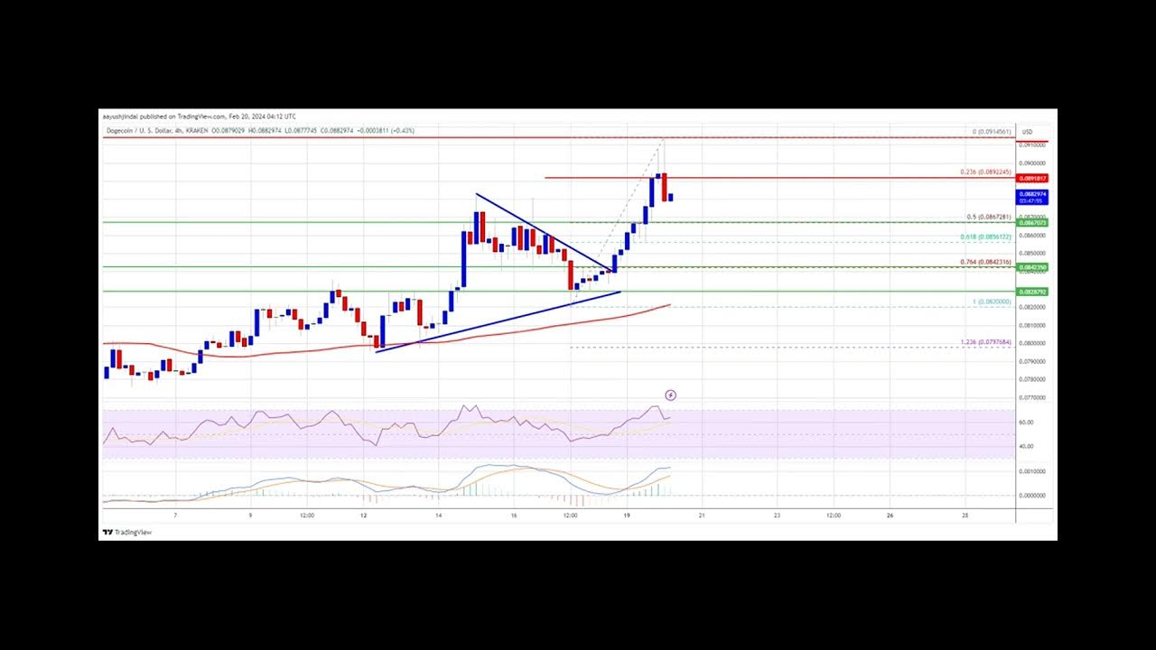 Prédiction de prix Dogecoin – DOGE signale une cassure haussière, les taureaux visent 0,10 $