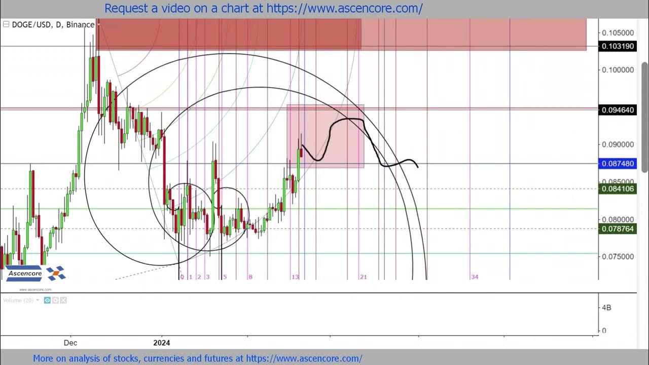 $DOGEcoin #crypto 价格预测 #fibonacci #technicalanalysis