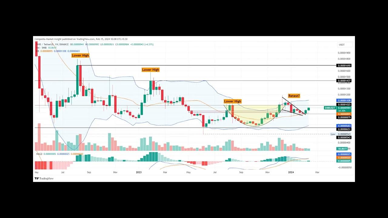 Les principales pièces Meme entrent dans une course haussière : analyse des prix DOGE, SHIB et BONK