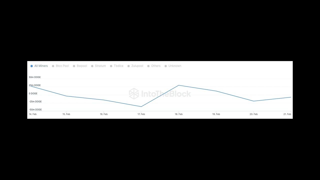 ドージコイン採掘者がUターンする中、なんと4億ドルのDOGEが突然手を替える