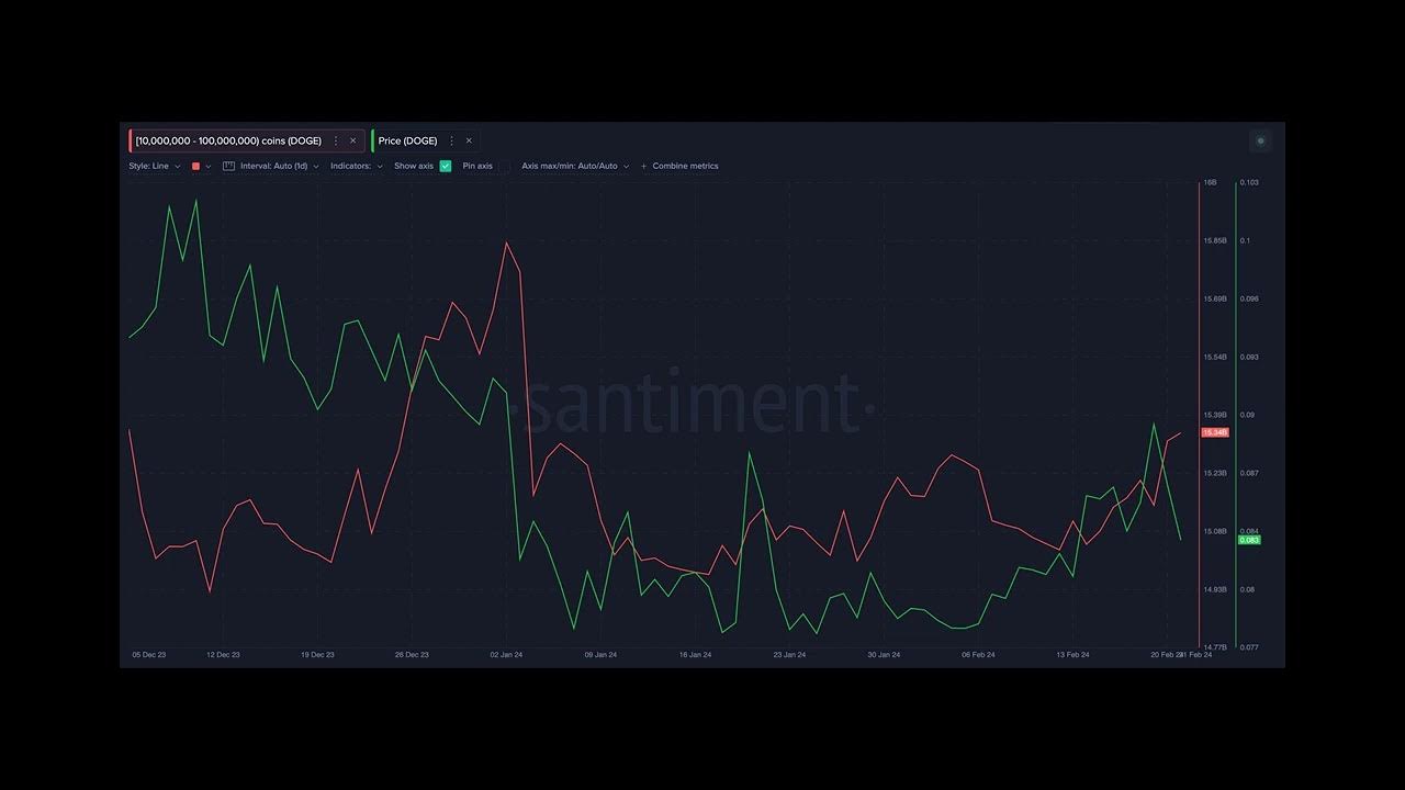 Le prix du Dogecoin (DOGE) affiche une configuration similaire à celle de 2020, prochain objectif de 10 $ ?