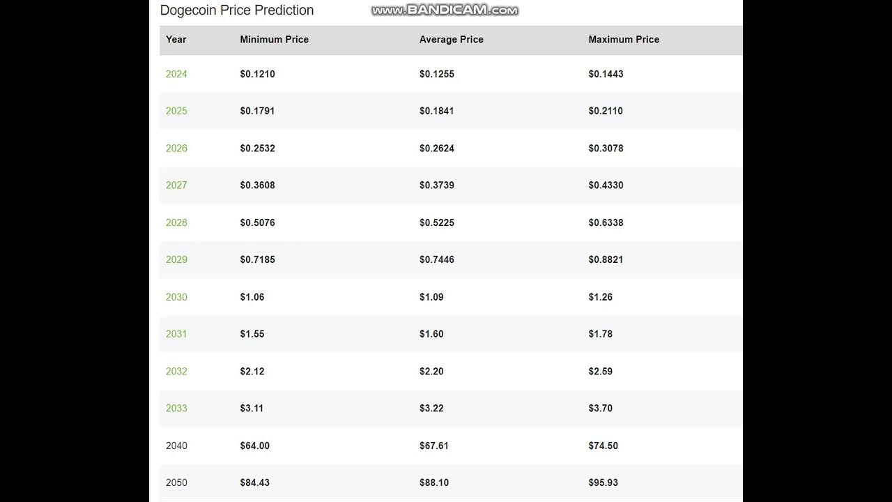 Dogecoin DOGE 가격 - Dogecoin DOGE 가격 예측 2024-2025-2026-2027-2028-2029- 2030-2040-2050