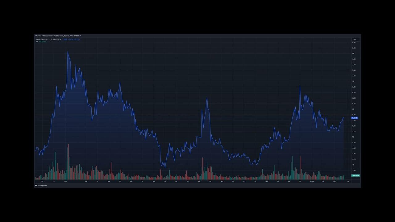 埃隆·马斯克 (Elon Musk) 因 Twitter 调查被召回后，狗狗币暴跌 5%