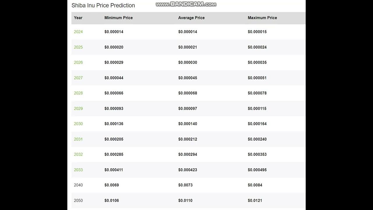 柴犬SHIB価格- 柴犬SHIB価格予測2024-2025-2026-2027-2028-2029-2030-2040-2050