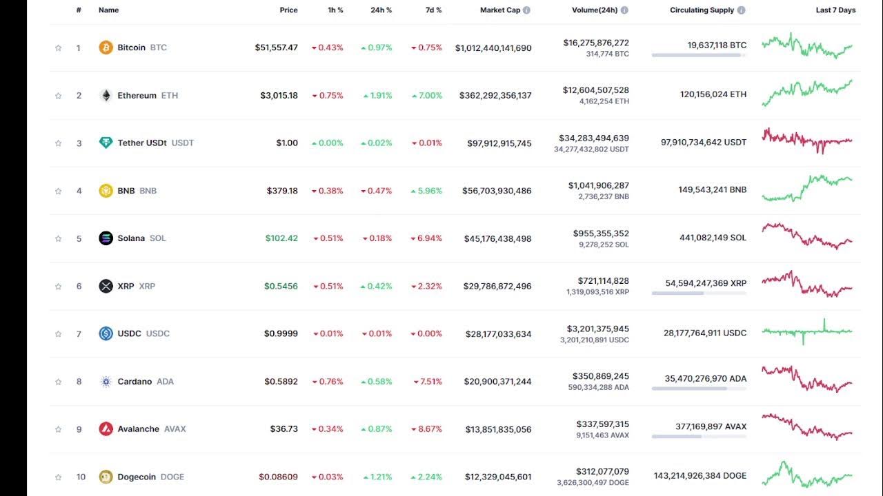 암호화폐 시장 가격 실시간 업데이트 | 실시간 업데이트 상위 10개 암호화폐 가격 | 도지 코인