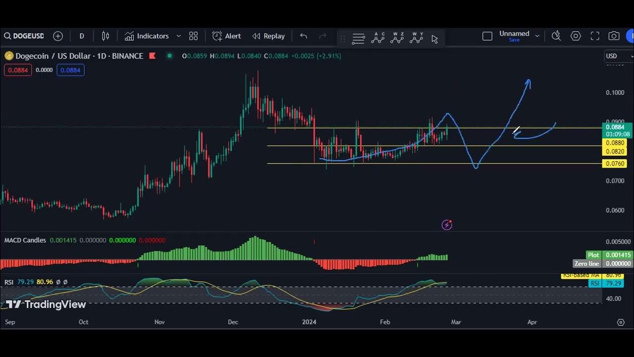 Technische Dogecoin-Analyse für den 27. Februar 2024 – DOGE