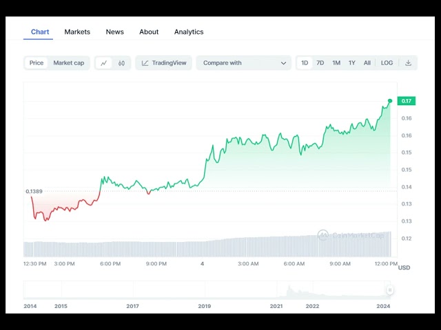 Andrew Kang 押注 DOGE ETF 推出，狗狗币价格上涨 20%