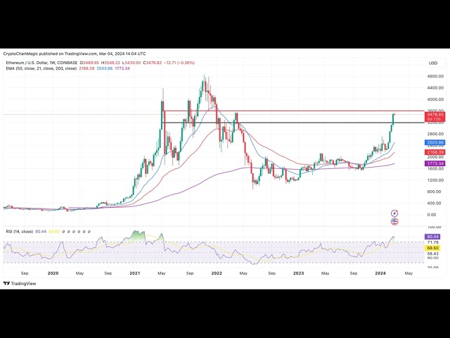 以太坊價格預測：Meme 幣 DOGE、SHIB、PEPE 會像 ETH Stal 一樣推動山寨幣反彈多遠