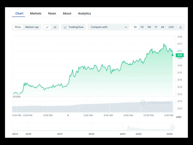 狗狗币鲸鱼在 ETF 热潮中转移 2.45 亿枚代币，狗狗币价格将达到 0.2 美元？