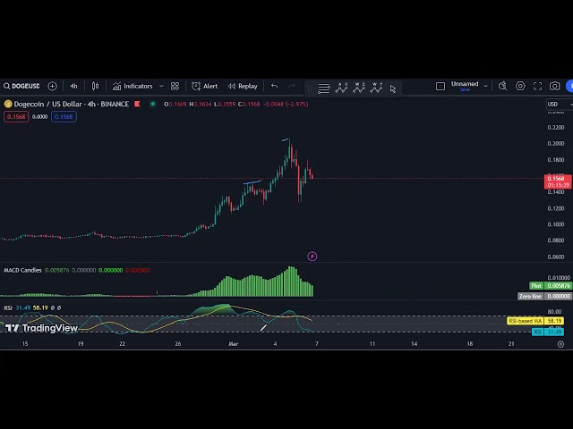 Technische Dogecoin-Analyse für den 6. März 2024 – DOGE