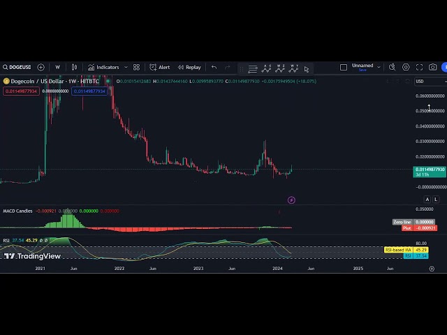 Analyse technique Dogecoin du 7 mars 2024 - DOGE - HITBTC CHART