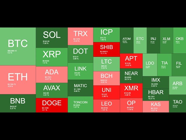 DOGE、SHIB 暴跌两位数，近每日飙升 26%（市场观察）