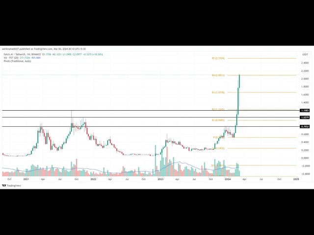 BTC-, DOGE- und FET-Preisanalyse, da sich der Kryptomarkt vom jüngsten Ausverkauf erholt