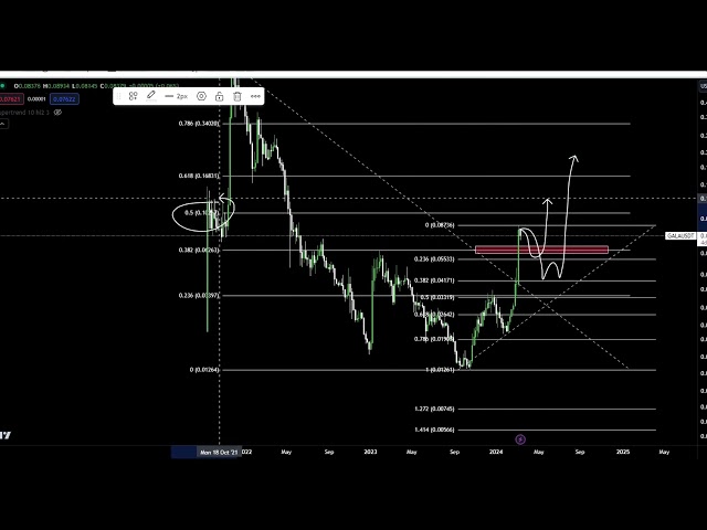 Gala Games GALA Coin BOTTOM BULL RUN PUMP!? 2024 年今日加密货币价格预测技术分析