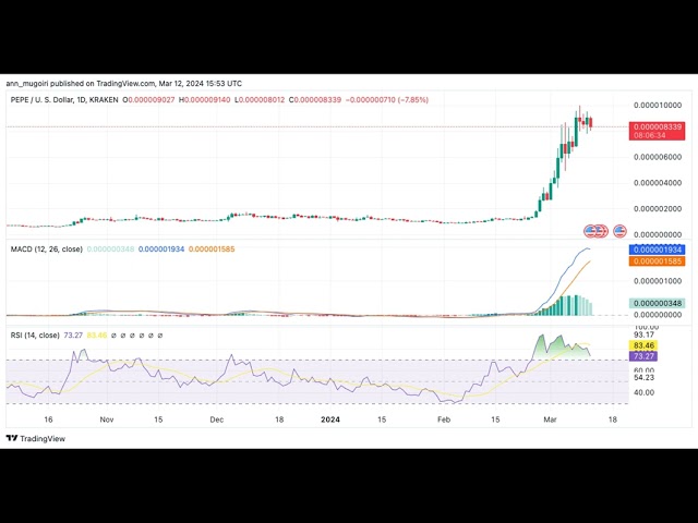 Pepeコイン価格分析：PEPEが5％急落し強気派の道は終焉？