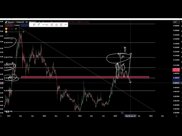 2024년 오늘의 SC Sia 코인 암호화폐 가격 예측 및 기술 분석