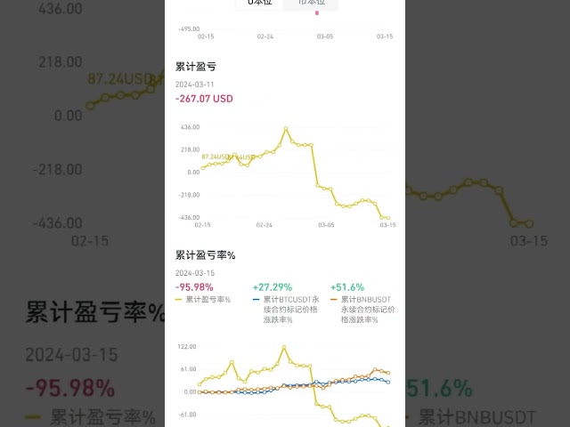 105-day real offer/btc/binance real offer record/contract/2024/3/15