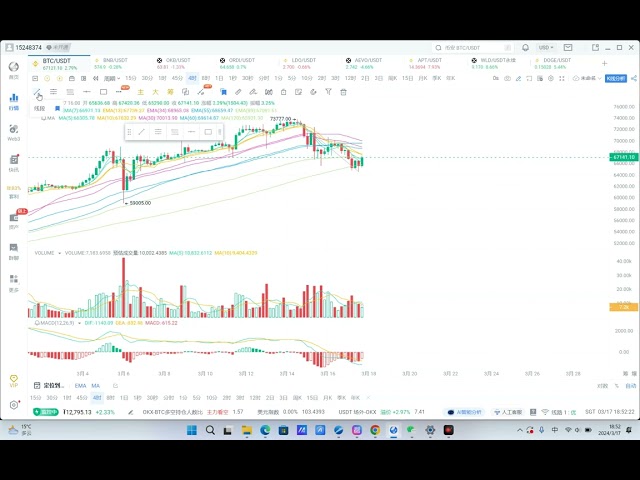 17 mars Analyse de la structure de la tendance #btc #eth ! Continuez à gagner de l'argent