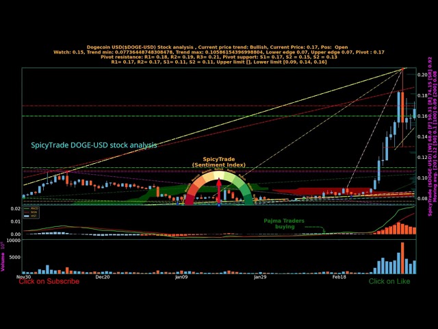 Dogecoin USD ($DOGE-USD) Aktienanalyse