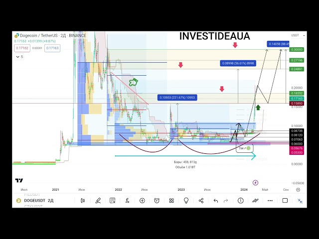 #DOGE #DOGECOIN  ↗️ 🟩  #haussier​  #LONG​  🚀 #PUMP​ ➕88%