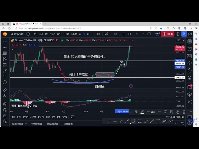 Bitcoin’s 2024 trend prediction after breaking through 69,000 highs