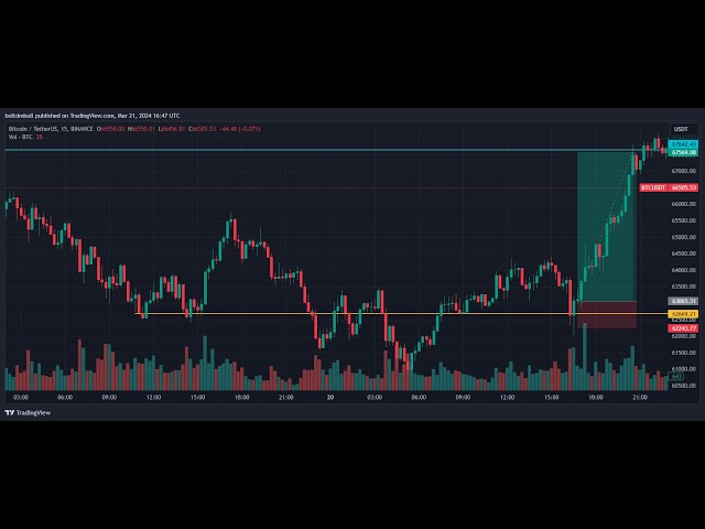 BITCOIN Live Update💹 Signaux de libre-échange Analyse BTCUSDT #cryptotrading You Tube Live Scalping