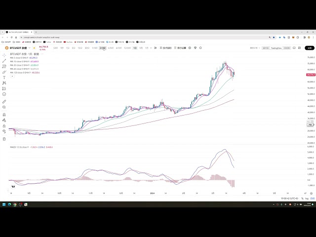 Le marché du Bitcoin n’est pas encore terminé et un rebond de niveau W à court terme de 4 à 6 heures est attendu.