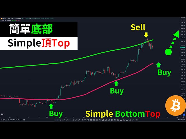 Bitcoin Simple Bottoms and Tops Method! Determine the next buying point for BTC?