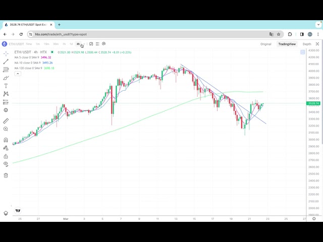 Befolgen Sie diese beiden Abschnitte! Bitcoin-Marktanalyse, Ethereum-Marktanalyse, Bitcoin, Eth, Doge