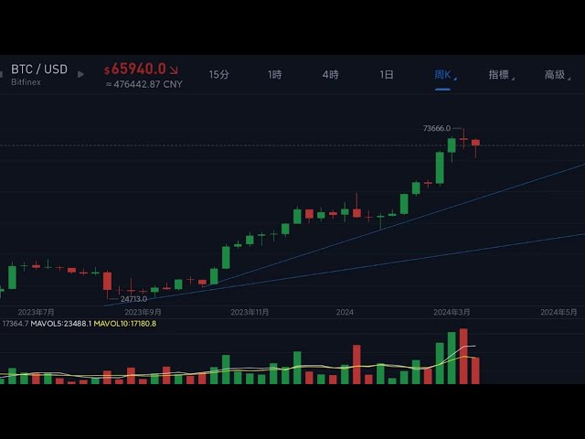 Countdown zur Bitcoin-Halbierung: 29 Tage, gibt es einen Absturz mit dem schwarzen Schwan? #Bitcoin#Kryptowährung#Coin Circle Quotes