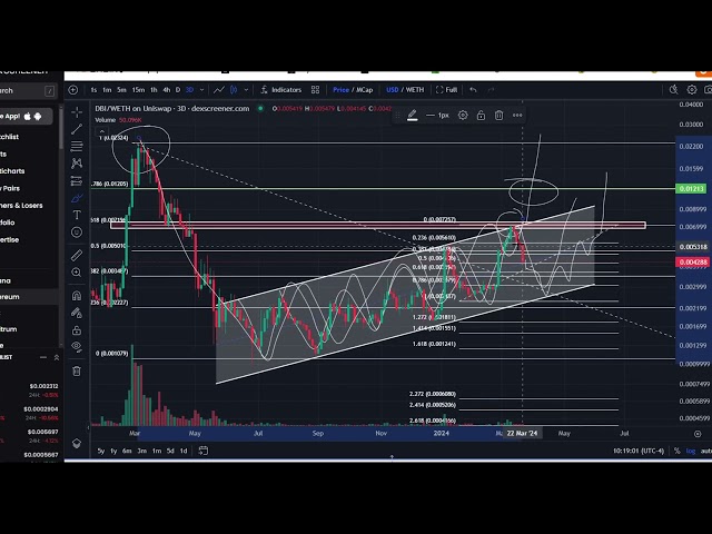 N'ACHETEZ PAS INU DBI ERC ETH Meme Coin Crypto Prévision de prix et analyse technique aujourd'hui 2024