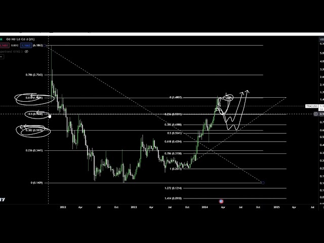 OriginTrail TRAC Coin Krypto-Preisvorhersage und technische Analyse heute 2024