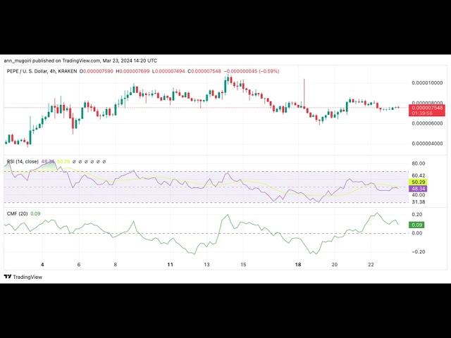 Pepe-Preisanalyse: Wird Pepe vor der Halbierung von Bitcoin den Meilenstein von 0,00001 USD erreichen?