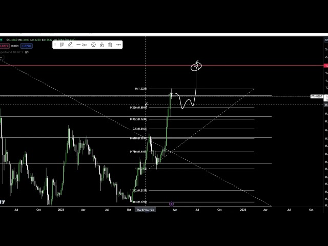 Fantom FTM en bas !? POMPE FTM à 5 $ !? Prévision du prix de la crypto-monnaie FTM et analyse technique aujourd'hui 2024