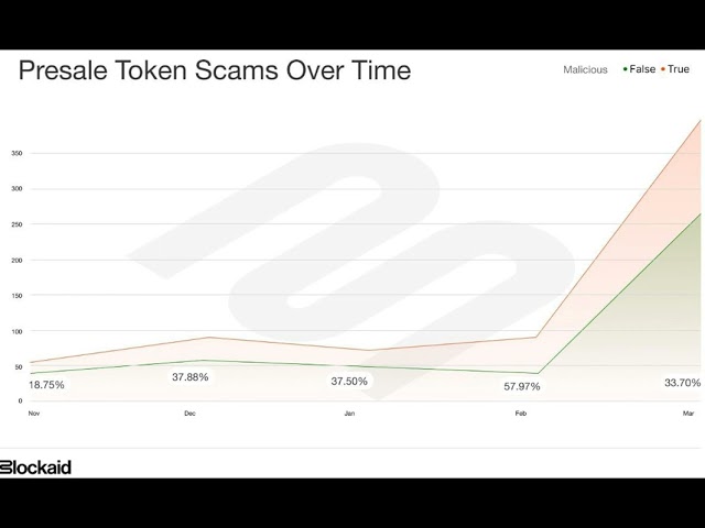 Solana の最近のトークン発売の 50% が悪質な詐欺であることが判明: レポート