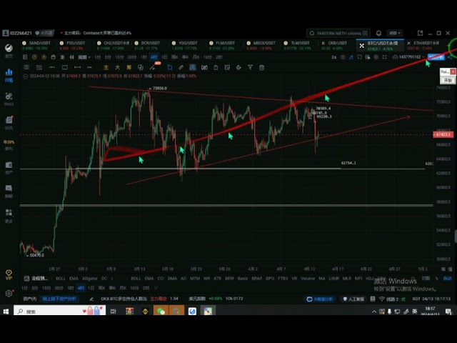 2024-4-13 比特幣行情解讀